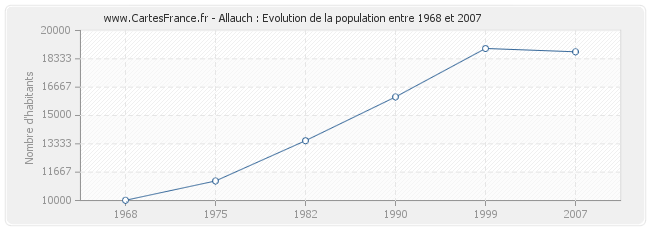 Population Allauch