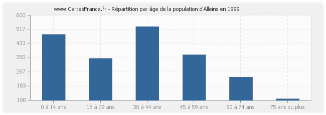 Répartition par âge de la population d'Alleins en 1999