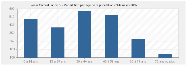 Répartition par âge de la population d'Alleins en 2007