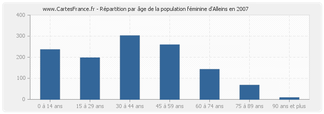 Répartition par âge de la population féminine d'Alleins en 2007