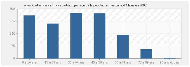 Répartition par âge de la population masculine d'Alleins en 2007