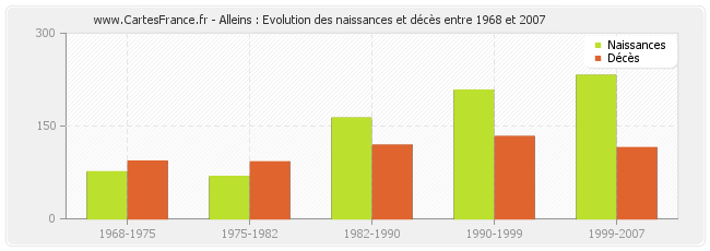 Alleins : Evolution des naissances et décès entre 1968 et 2007