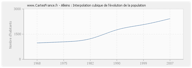 Alleins : Interpolation cubique de l'évolution de la population