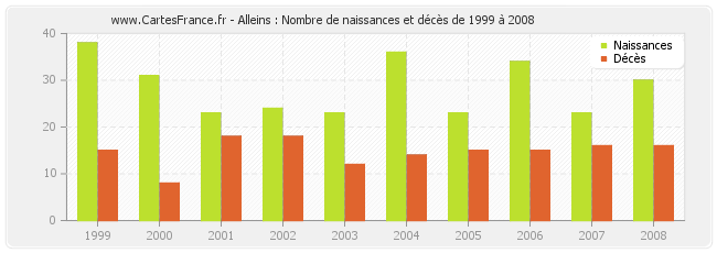 Alleins : Nombre de naissances et décès de 1999 à 2008