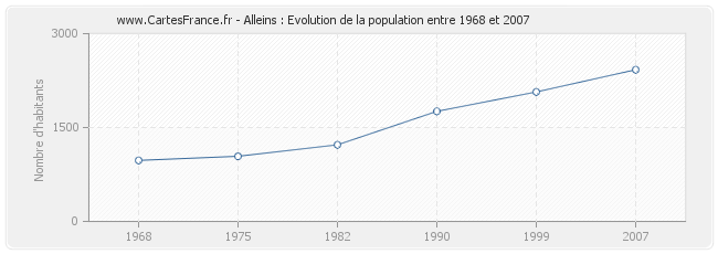 Population Alleins