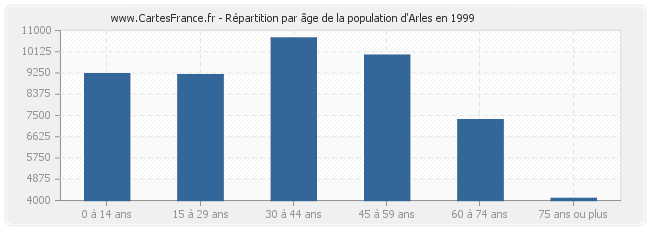 Répartition par âge de la population d'Arles en 1999