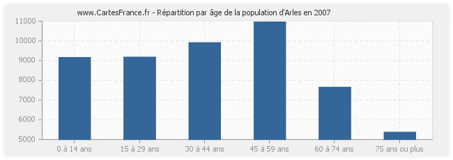Répartition par âge de la population d'Arles en 2007