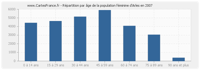 Répartition par âge de la population féminine d'Arles en 2007