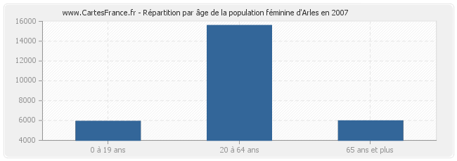 Répartition par âge de la population féminine d'Arles en 2007