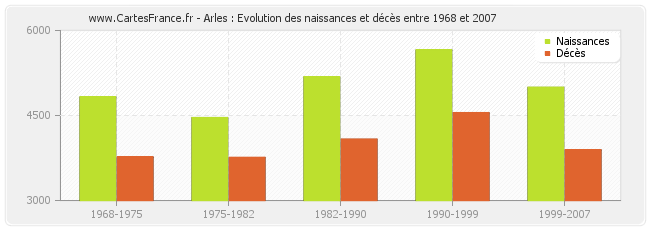 Arles : Evolution des naissances et décès entre 1968 et 2007