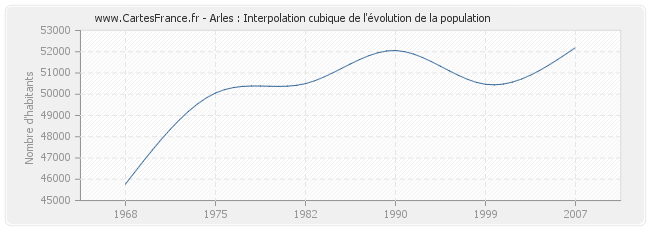 Arles : Interpolation cubique de l'évolution de la population