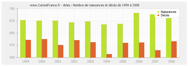 Arles : Nombre de naissances et décès de 1999 à 2008