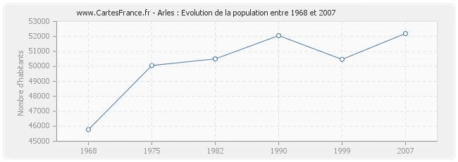 Population Arles