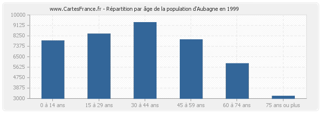 Répartition par âge de la population d'Aubagne en 1999