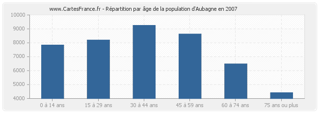 Répartition par âge de la population d'Aubagne en 2007