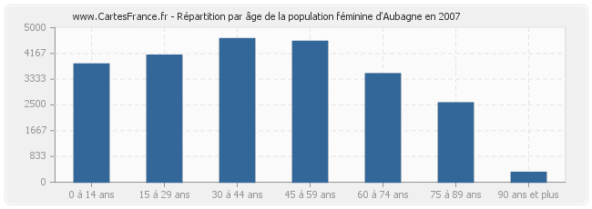 Répartition par âge de la population féminine d'Aubagne en 2007