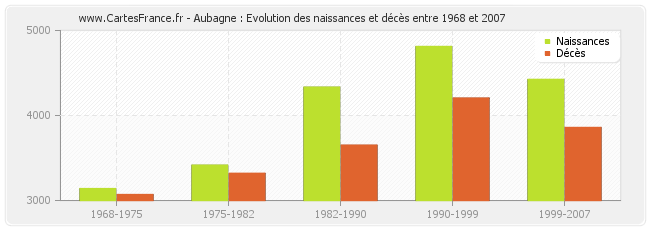 Aubagne : Evolution des naissances et décès entre 1968 et 2007