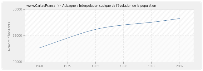 Aubagne : Interpolation cubique de l'évolution de la population