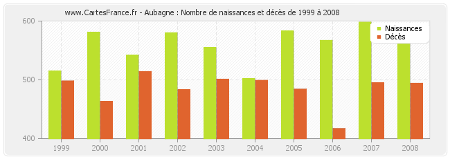 Aubagne : Nombre de naissances et décès de 1999 à 2008