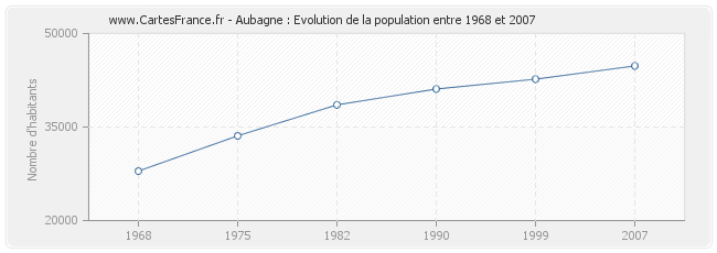 Population Aubagne