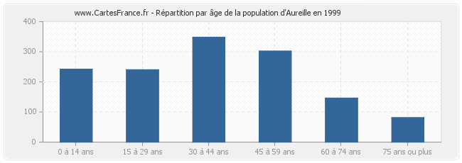 Répartition par âge de la population d'Aureille en 1999