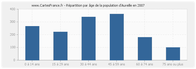Répartition par âge de la population d'Aureille en 2007