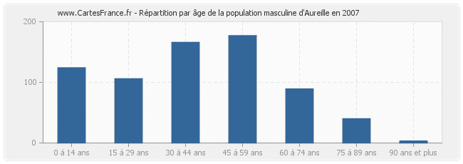 Répartition par âge de la population masculine d'Aureille en 2007