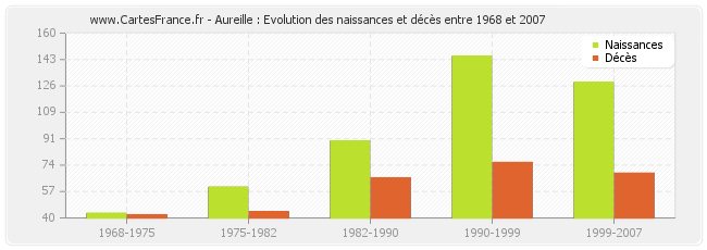 Aureille : Evolution des naissances et décès entre 1968 et 2007