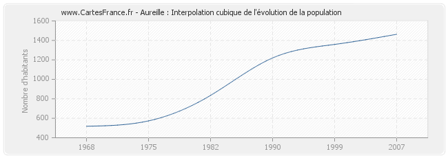 Aureille : Interpolation cubique de l'évolution de la population