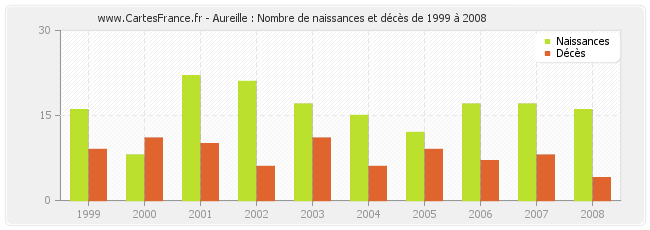 Aureille : Nombre de naissances et décès de 1999 à 2008