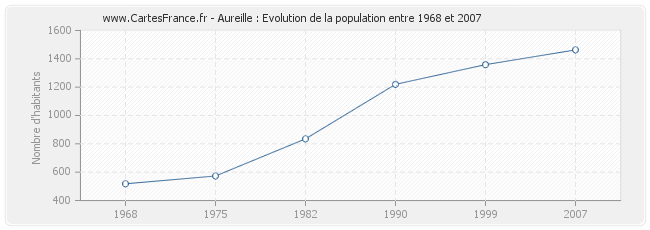 Population Aureille