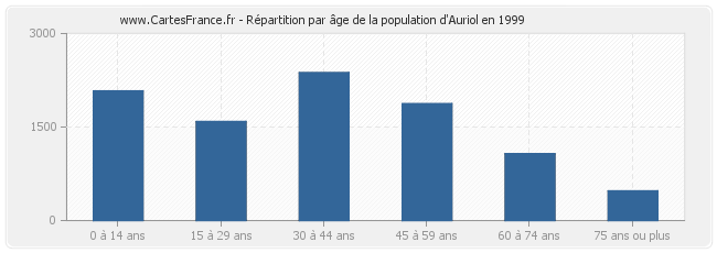 Répartition par âge de la population d'Auriol en 1999