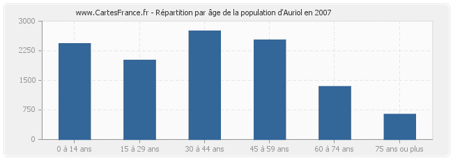 Répartition par âge de la population d'Auriol en 2007