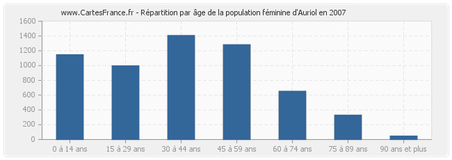 Répartition par âge de la population féminine d'Auriol en 2007