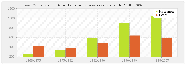 Auriol : Evolution des naissances et décès entre 1968 et 2007