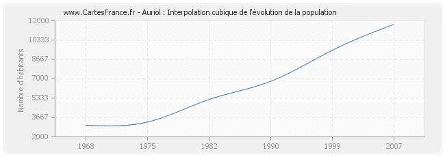 Auriol : Interpolation cubique de l'évolution de la population