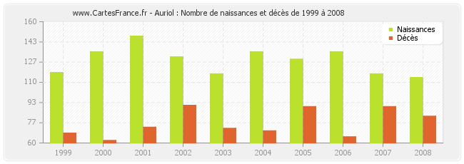 Auriol : Nombre de naissances et décès de 1999 à 2008