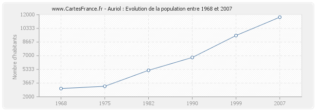 Population Auriol