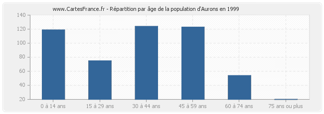 Répartition par âge de la population d'Aurons en 1999