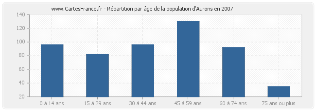 Répartition par âge de la population d'Aurons en 2007