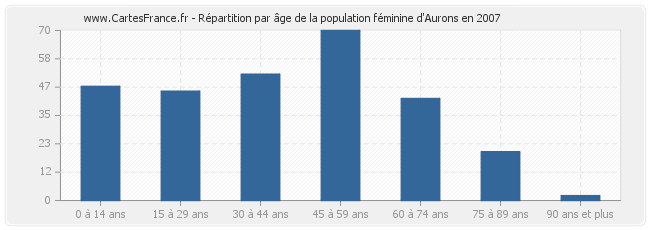 Répartition par âge de la population féminine d'Aurons en 2007