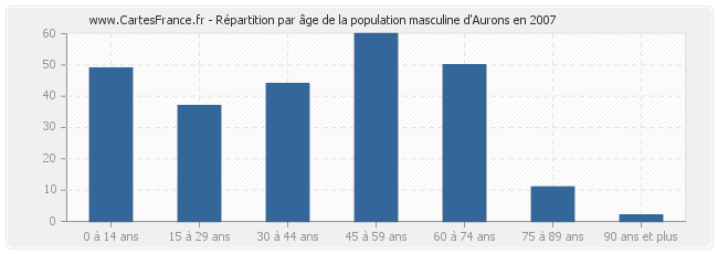 Répartition par âge de la population masculine d'Aurons en 2007