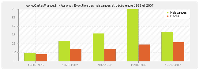 Aurons : Evolution des naissances et décès entre 1968 et 2007