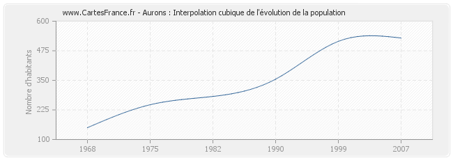 Aurons : Interpolation cubique de l'évolution de la population