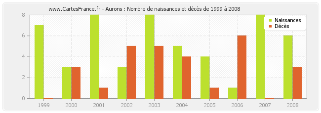 Aurons : Nombre de naissances et décès de 1999 à 2008