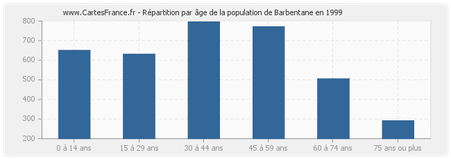 Répartition par âge de la population de Barbentane en 1999