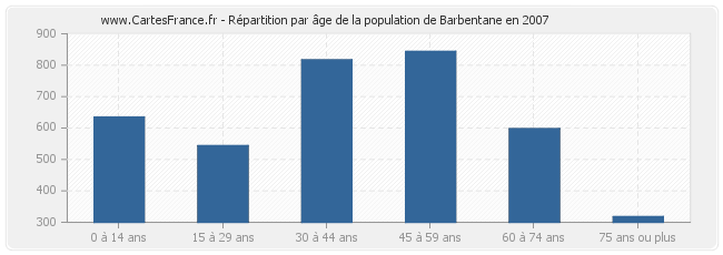 Répartition par âge de la population de Barbentane en 2007