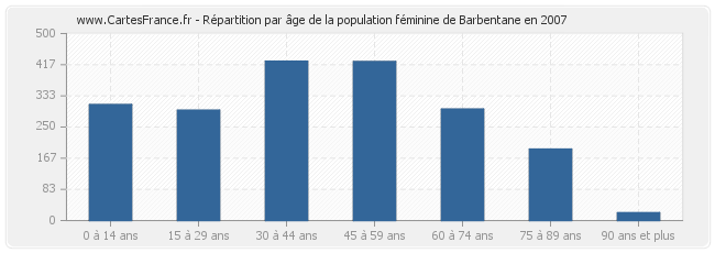 Répartition par âge de la population féminine de Barbentane en 2007
