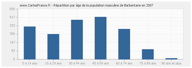 Répartition par âge de la population masculine de Barbentane en 2007