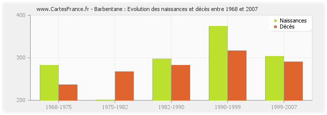 Barbentane : Evolution des naissances et décès entre 1968 et 2007